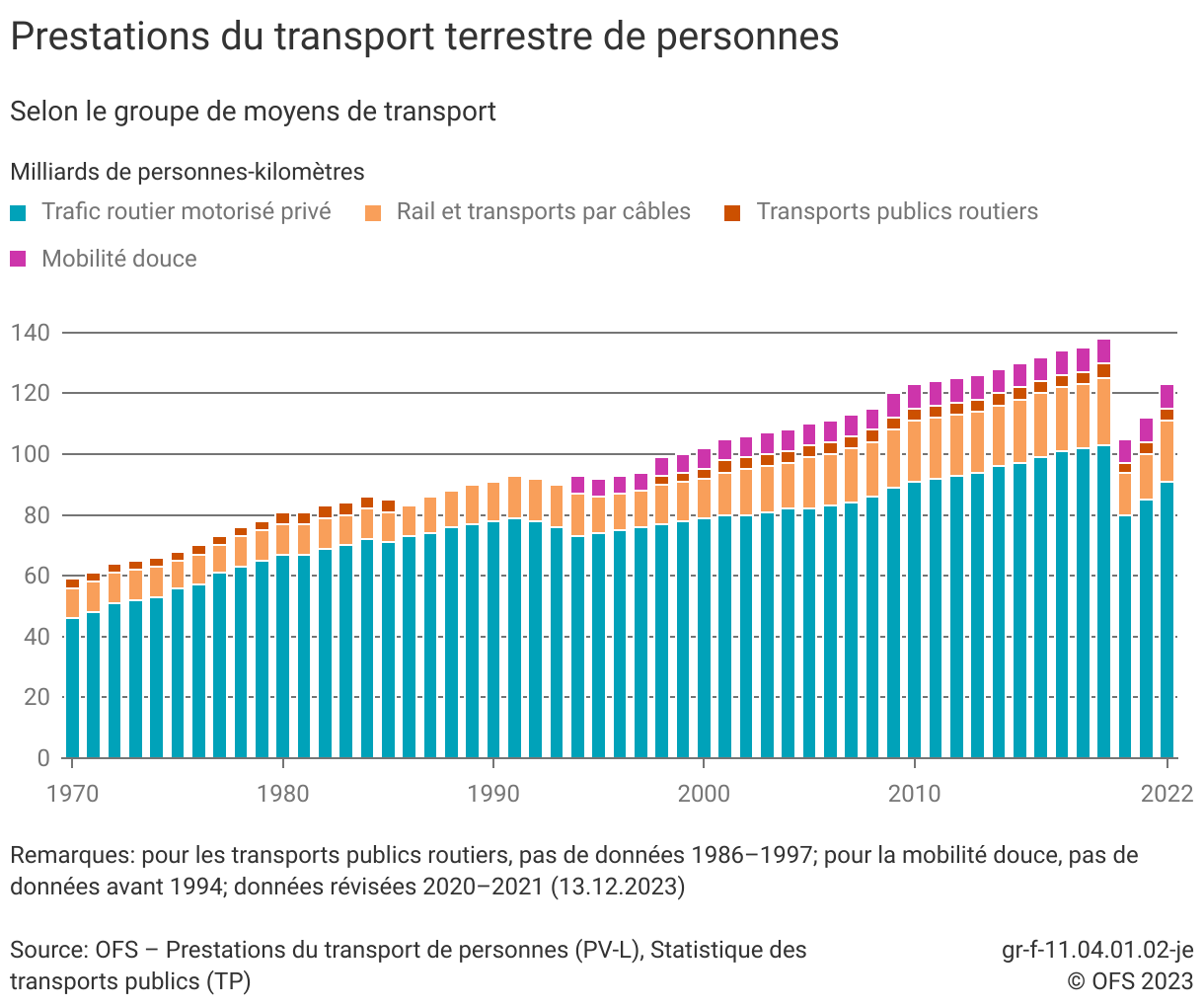 Die Grafik zeigt, wie sich die Verkehrsleistungen zunehmen wird.