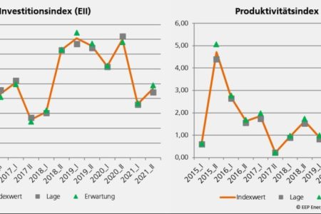 Deutsche Industrie investierte 2021 deutlich mehr für Energieeffizienzmaßnahmen