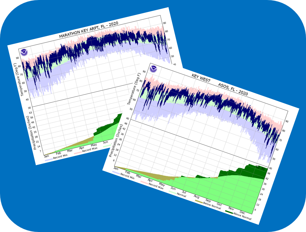 Key West & Marathon Climographs 2020