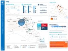 Emergency Dashboard - Iraq