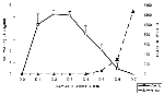 Thumbnail of Daily mean (+ standard deviation) virus titers and hemagglutination inhibition antibody levels in 10 hamsters following intraperitoneal inoculation of 104 TCID50 of West Nile virus strain 385-99.