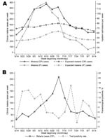 Thumbnail of (A) Weekly observed and expected numbers of outpatient (OP) and inpatient (IP) cases of clinically diagnosed malaria from to 5 sentinel health centers in Kabale district, southwestern Uganda, May–July 2006. B) Weekly numbers of clinically diagnosed malaria cases and the proportion of cases subsequently testing positive for Plasmodium falciparum infection by rapid diagnostic test at Bufundi, Kabale district, southwestern Uganda, May–July 2006.