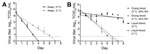 Thumbnail of Linear regression model showing stability of Ebola virus (EBOV) in fluids under different environmental conditions. A) EBOV stability in water at 2 environmental temperatures. Virus concentration was reduced at a significantly faster rate in 27°C water than in 21°C water (p = 0.0001). B) Stability in drying or liquid EBOV-spiked human blood samples at 2 environmental conditions. Virus concentration was reduced at a significantly faster rate by drying than in liquid blood at both con