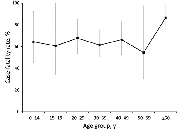 Case-fatality rates for Ebola virus disease, by case-patient age group, in remote rural areas of Liberia, August–December 2014. Error bars indicate 95% CIs.