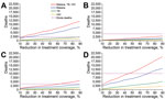 Thumbnail of Sensitivity analysis of model outcomes to variation in treatment coverage during response to the 2014–2015 Ebola outbreak in West Africa. A) Guinea, B) Liberia, C) Sierra Leone, and D) all 3 countries. Treatment coverage of malaria, HIV/AIDS, and tuberculosis varied from 10% to 90% reduction compared with the coverage before the Ebola outbreak. Average additional attributable deaths from malaria, HIV/AIDS, and tuberculosis as well as total direct deaths from Ebola are shown.  Estima