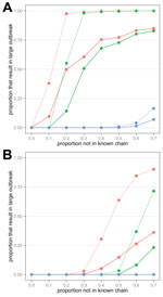 Thumbnail of Effectiveness of vaccination strategies for Ebola virus disease under different transmission scenarios. A) Proportion of simulations that led to a large outbreak (defined as &gt;500 clusters) in the early 2014 Guinea transmission scenario. Red lines indicate no vaccination, green lines indicate ring vaccination, blue lines indicate mass vaccination; solid lines indicate outbreaks that started with 1 index case, and dashed lines indicate outbreaks that started with 5 index cases. We 