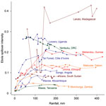 Thumbnail of Phase graph showing the relationship between mean monthly rainfall and raw Ebola spillover intensity (defined as average density or expected number of points per unit area and/or time) for known Ebola virus disease locations in West and Central Africa (closed circles) and locations in northeastern or southern Africa where model results indicate moderate to high Ebola spillover intensity seasonally (open squares). Points are ordered by least to greatest monthly rainfall at each site.