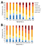 Thumbnail of Distribution of levels of exposure to Ebola virus disease in Ebola-affected households, excluding primary case-patients, by age and sex, Sierra Leone, 2014–2015. A) Male participants; B) female participants. Levels of exposure correspond to those shown in Table 1. Min–none, exposures with minimum or no risk. 