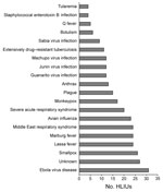 Thumbnail of Diseases that 31 HLIUs reported they would treat, United States, 2016. HLIU, high-level isolation unit.