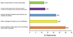 Thumbnail of Distribution of 307 goal statements drafted by participants in Surveillance Training for Ebola Preparedness program in 4 countries in West Africa, categorized by related objective, January–August 2014.