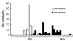 Thumbnail of Timeline of federal public health travel restriction actions for 124 contacts of US case-patients with Ebola, October 7–November 14, 2014. DNB, do not board.