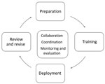 Thumbnail of Overview of processes and key activities of the Uganda data improvement team (DIT) strategy to improve vaccination data quality. At the center are elements that are ongoing throughout implementation of the 4 main activities: financial, technical, and logistical collaboration between Expanded Program on Immunization partners, coordination provided by a DIT strategy management group and the DIT national coordinator, and routine monitoring and evaluation. Preparation includes discussin