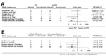 Thumbnail of Effectiveness of PEP and early treatment with ribavirin among healthcare workers exposed to patients infected with Crimean-Congo hemorrhagic fever virus, 1976–2017. A) Two-step meta-analysis of the effectiveness of PEP with ribavirin for preventing Crimean-Congo hemorrhagic fever virus infection. We could determine the effect estimates for only 4 individual studies, and we included 33 reports in the final pooled estimate. B) Two-step meta-analysis on the effectiveness of early ribav