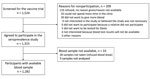 Flow chart of participants screened for the Ebola virus vaccine trial and seroprevalence study in a community affected by the 2014–2016 Ebola outbreak, Sierra Leone.