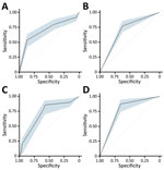 Comparison of strength of discrimination using areas under the curve for Pediatric Ebola Risk Score (PERS) and World Health Organization criteria for study of risk prediction score for pediatric patients with suspected Ebola virus disease in Democratic Republic of the Congo, 2018–2019. A) PERS applied to data including no known Ebola contact (n = 1,336); B) World Health Organization criteria applied to data including no known Ebola contact (n = 1,336); C) PERS applied to data excluding no known Ebola contact (n = 426); and D) World Health Organization criteria applied to data excluding no known Ebola contact (n = 426). The shaded blue regions within each of the panels represent the confidence bands for the areas under the curve.