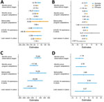 Summary and comparison of facility-level interrupted time series models used in study of outcomes after acute malnutrition programs were adapted for COVID-19 in 3 countries, showing the absolute difference in average total admissions (A), aggregate cure rate (B), average total screened (C), and average length of stay (D) in 12 Somalia outpatient therapeutic facilities, 5 Uganda targeted supplementary feeding program facilities, and 81 Ethiopia outpatient therapeutic program facilities attributed to immediate and long-term effects of program adaptations, lean seasons, and COVID-19 lockdowns. Circles (data markers) and lines indicate point estimates and 95% CIs. Point estimates are labeled, and the asterisk indicates fixed effects with statistically significant results (p<0.05). Total screened and average length of stay was analyzed for Somalia only. COVID-19 restrictions in place refers to COVID-19 mitigation policies that restrict movement, including restrictions on transportation, lockdowns, and curfews. Lean seasons refer to months of increased food insecurity. Time frame analyzed varies by country.