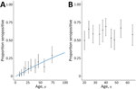 Lassa fever virus (LASV) seropositivity by age for study of influence of landscape patterns on exposure to LASV, by study site, Guinea. Dots show the proportion of LASV seropositive persons (no. positive/total no.) by age decile for the coastal site (A) and the forested site (B). Blue line indicates modeled seroconversion rate curve. Error bars indicate 95% CIs.