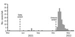 Suspected third SARS-CoV-2 infections, Clark County, Nevada, USA, March 2021–March 2022. Dotted lines show timeframe for identification of Delta and Omicron SARS-CoV-2 variants in Clark County. Suspected third infections were defined as a third positive PCR test collected >90 days after a second positive test collected >90 days after a person’s initial positive PCR test.