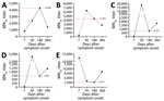 Zika virus neutralizing antibody titers from acute and convalescent serum samples supporting reinfection among 5 study participants in northern Brazil. A) Participant ID151006; B) participant ID151026; C) participant ID151035; D) participant ID251064; E) participant ID251069. Dotted lines and red numbers represent fold changes in titers as calculated from the 180-day and 360-day intervals. MN50, 50% percent microneutralization assay.