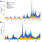 Numbers of patients that met the requirements for the RAVIOLI algorithm for monitoring respiratory virus–like illness, by pathogen category and week, Massachusetts, USA, October 2015–January 2024. A) October 2015–January 2024; B) January 2020–January 2024. Within each virus-specific category are counts of positive test results and diagnosis codes with a positive predictive value (PPV) ≥10% for that specific pathogen. The nonspecific category includes diagnosis codes with a PPV of ≥10% for any positive respiratory viral assay but PPV of <10% for any specific respiratory virus and includes measured fever >100°F. 