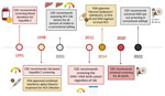 Timeline of hepatitis C virus screening recommendations and treatments that advance hepatitis C elimination in carceral settings, United States. Colored circles on the timeline indicate the year certain recommendations were made or hepatitis C treatments were approved. Other symbols are pictorial representations. CDC, Centers for Disease Control and Prevention; DAA, direct-acting antiviral; FDA, Food and Drug Administration; HCV, hepatitis C virus. 