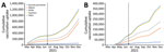 COVID-19 vaccination coverage among priority populations, by receipt of first (A) and second (B) dose, showing project inception date (vertical dashed line) and vaccine uptake trends among priority populations, Uganda, March–December 2021. HCWs, healthcare workers; PWCs, persons with underlying conditions.