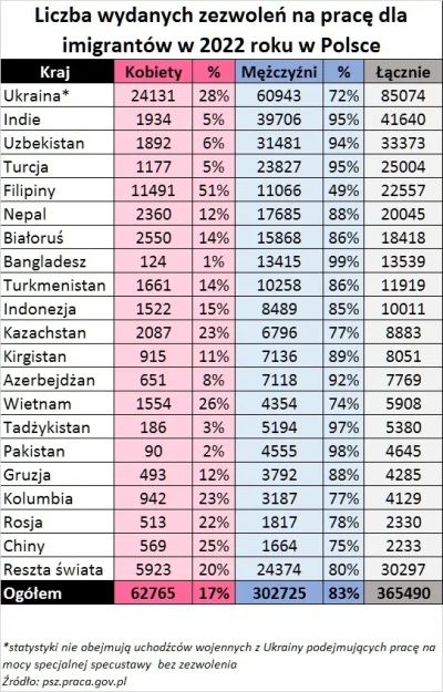 m.....c - Liczba wydanych zezwoleń (wiz) dla imigrantów w Polsce w roku 2022. 

#ukra...