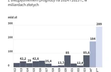 Budżet Polski w 2025 r. rekordowy deficyt aż 289mld zł!!!!