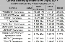 Wykop w lipcu tego roku miał niecałe 1,9 miliona użytkowników