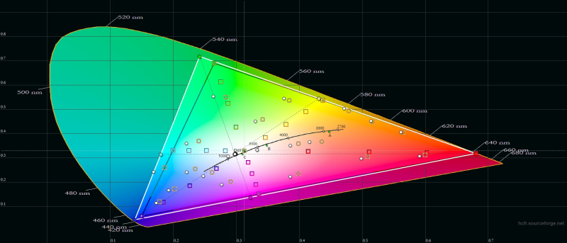  realme 12 Pro+, цветовой охват в режиме цветопередачи «Яркие цвета». Серый треугольник – охват DCI-P3, белый треугольник – охват realme 12 Pro+ 