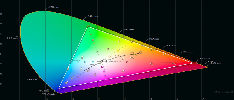  realme 12 Pro+, цветовой охват в режиме цветопередачи «Кинематографические цвета». Серый треугольник – охват DCI-P3, белый треугольник – охват realme 12 Pro+ 