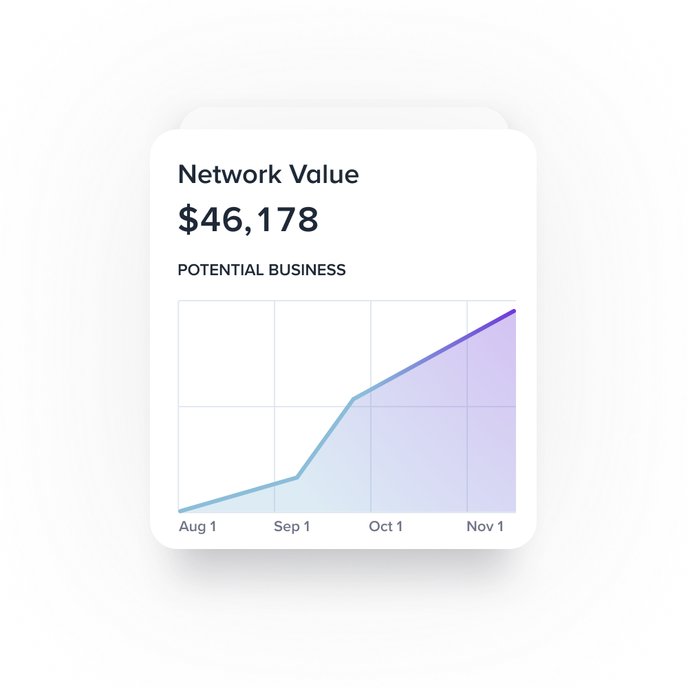 Monthly visualization showing the progressive growth of potential network value on Alignable as you actively network, fostering business opportunities.