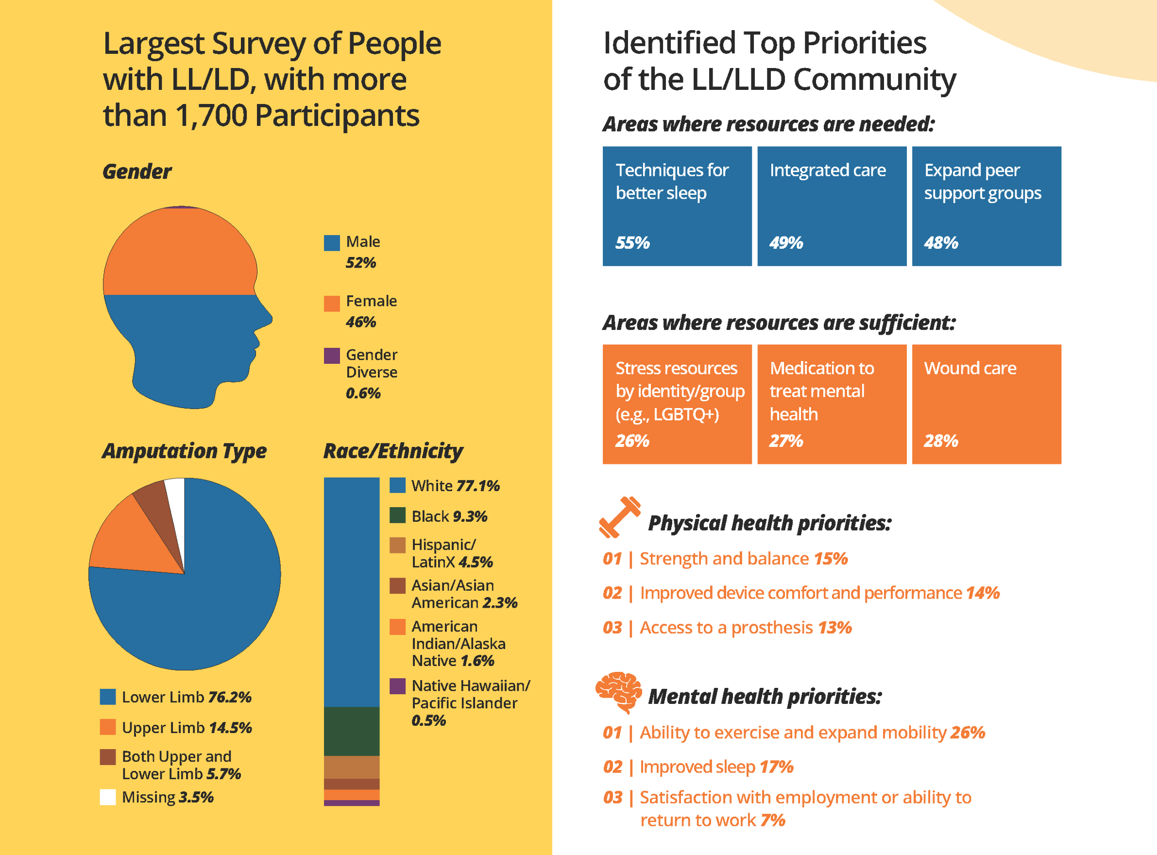 Image depicting 2021-22 Amputee Coalition Community Survey Results