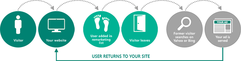 Diagram showing how Remarketing in Paid Search works: Visitor goes to your website; user is added to remarketing list; visitor leaves your website; former visitor searchers on Bing or Yahoo; your ad is served; user returns to your site.
