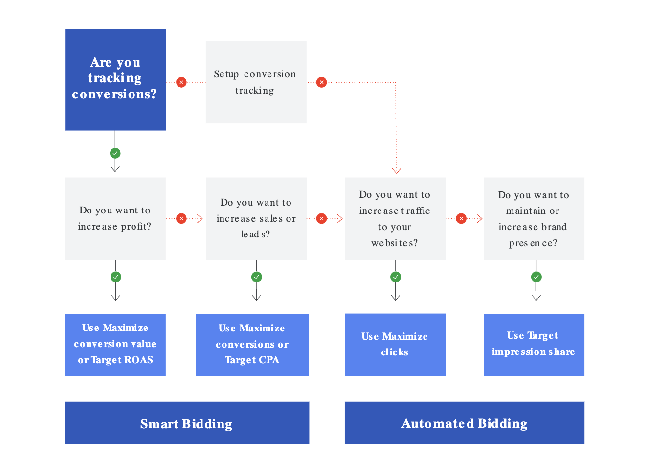 Difference between smart bidding and automated bidding.