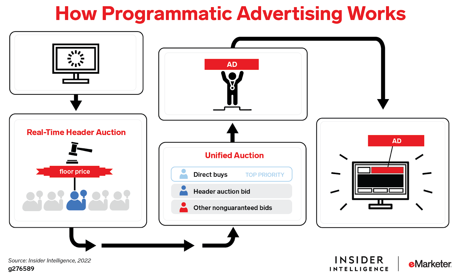 A graphic showing how programmic advertising works. 