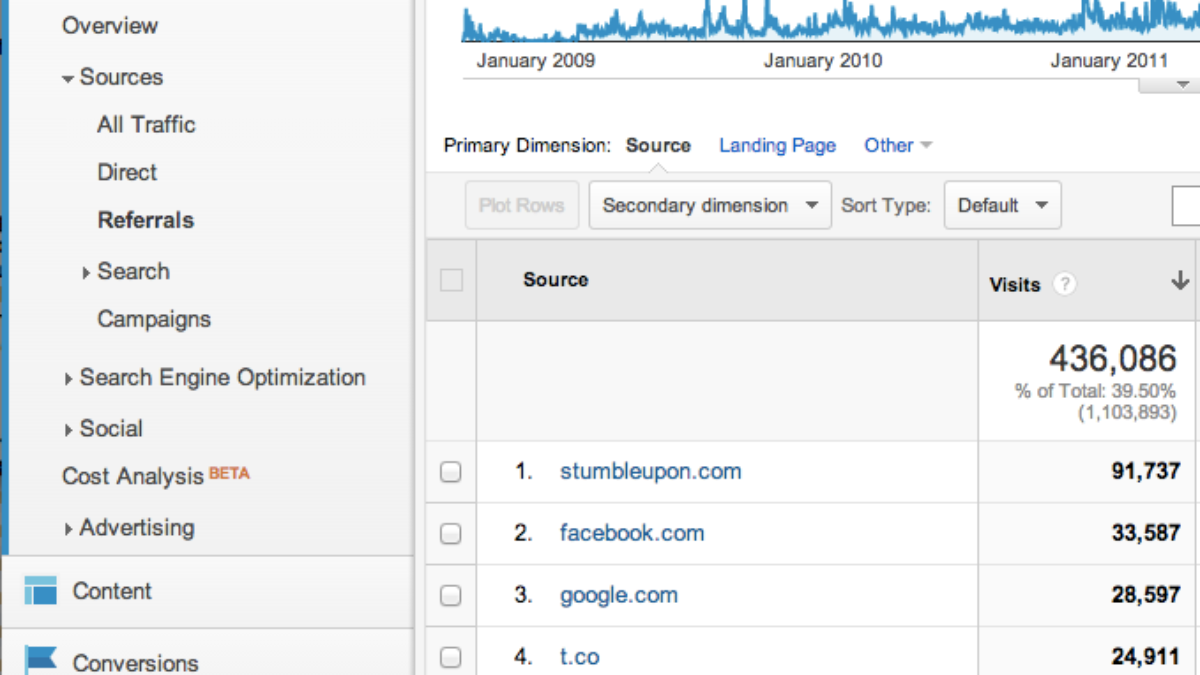 Snapshot of a Google Analytics’ referral sources report.