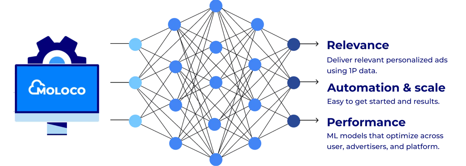 A neural network diagram with interconnected nodes in shades of blue.
