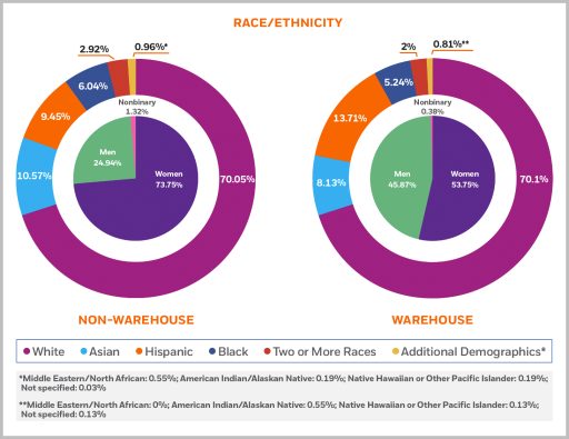 PRH US workforce makeup