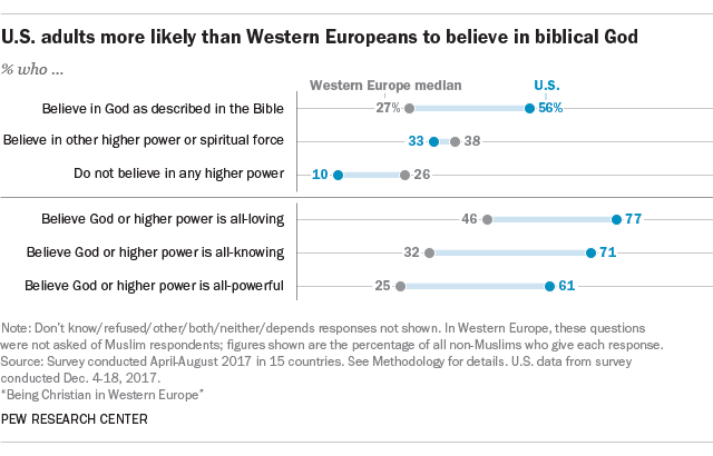 U.S adults more likely than Western Europeans to believe in biblical God