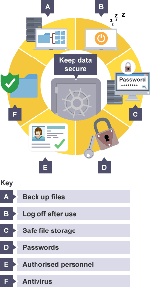 Examples of data security such as using passwords and antivirus software, safe file storage, log off computer after use, back up files, authorised personnel