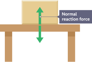A box rests on a table. There are two arrows, equal in size but going in opposite directions, up and down, from the point where the box meets the table. The up arrow is labelled Normal reaction force.