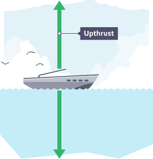 A boat on water with two arrows of equal length, one pointing upwards and one pointing downwards from boat. Downwards arrow is unlabelled. Upwards arrow is labelled Upthrust