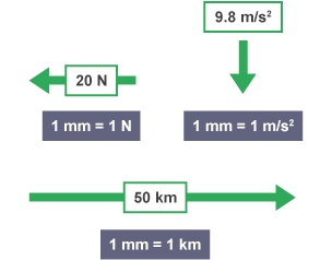 Three different arrows pointing in different directions, the first to the left, another to the right labelled 50 km and the third pointing downwards, labelled 9.9m/s2