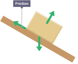 A box rests on an incline. There are three arrows; one acting vertically downwards from the centre of the box’s base. One arrow acts perpendicular to the incline. One arrow acts up the incline.