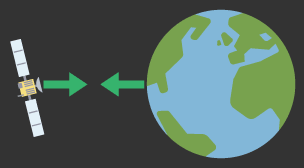 The Earth and a satellite point to each other in space with arrows of equal size.