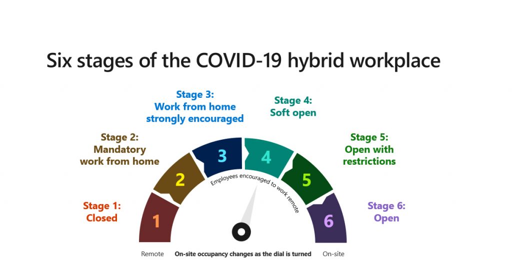 Six stages of the COVID-19 hybrid workplace