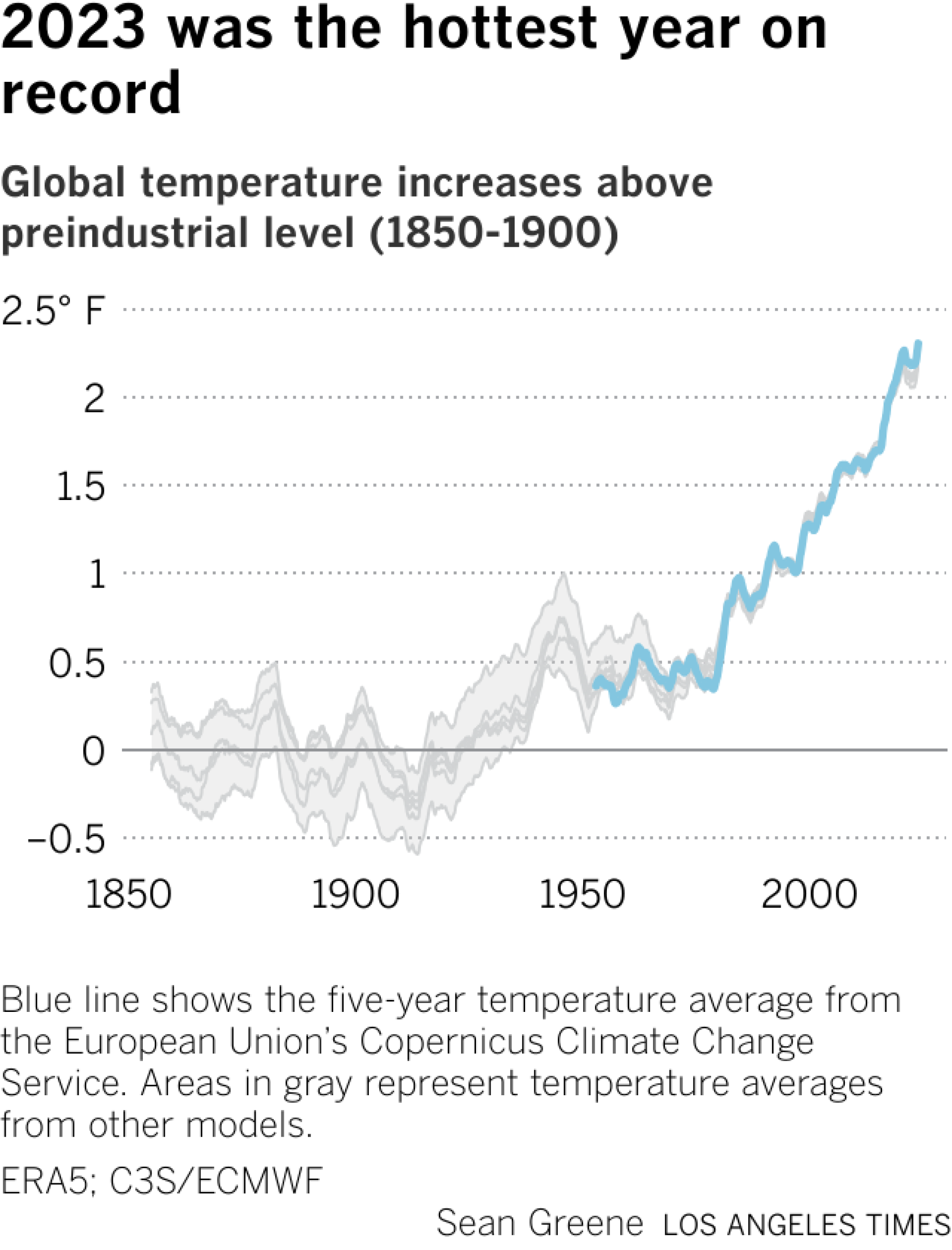 Line chart shows average temperature changes estimated by Copernicus and other sources since 1850. Temperatures have been steadily rising since about 1975.