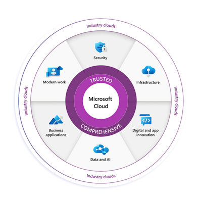 The microsoft cloud platform is shown in a circle.