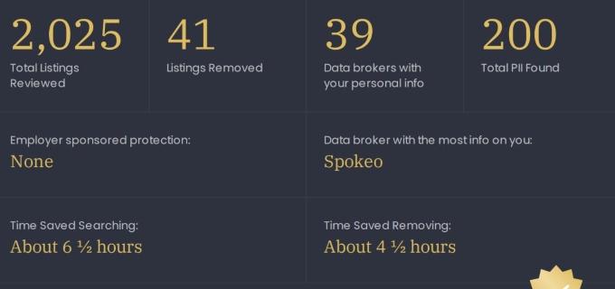 DeleteMe exposure history report with statistics for total listings reviewed, listings removed, PII found, and time saved.